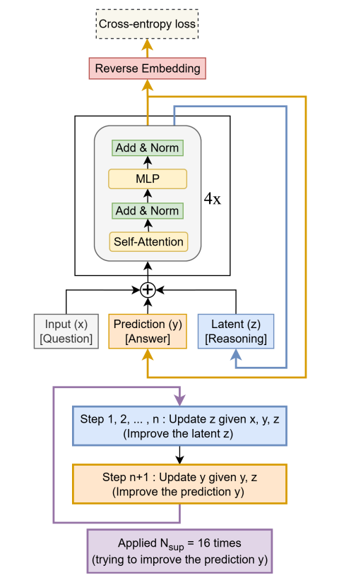Less Is More: My Deep Dive into Recursive Reasoning with Tiny Networks