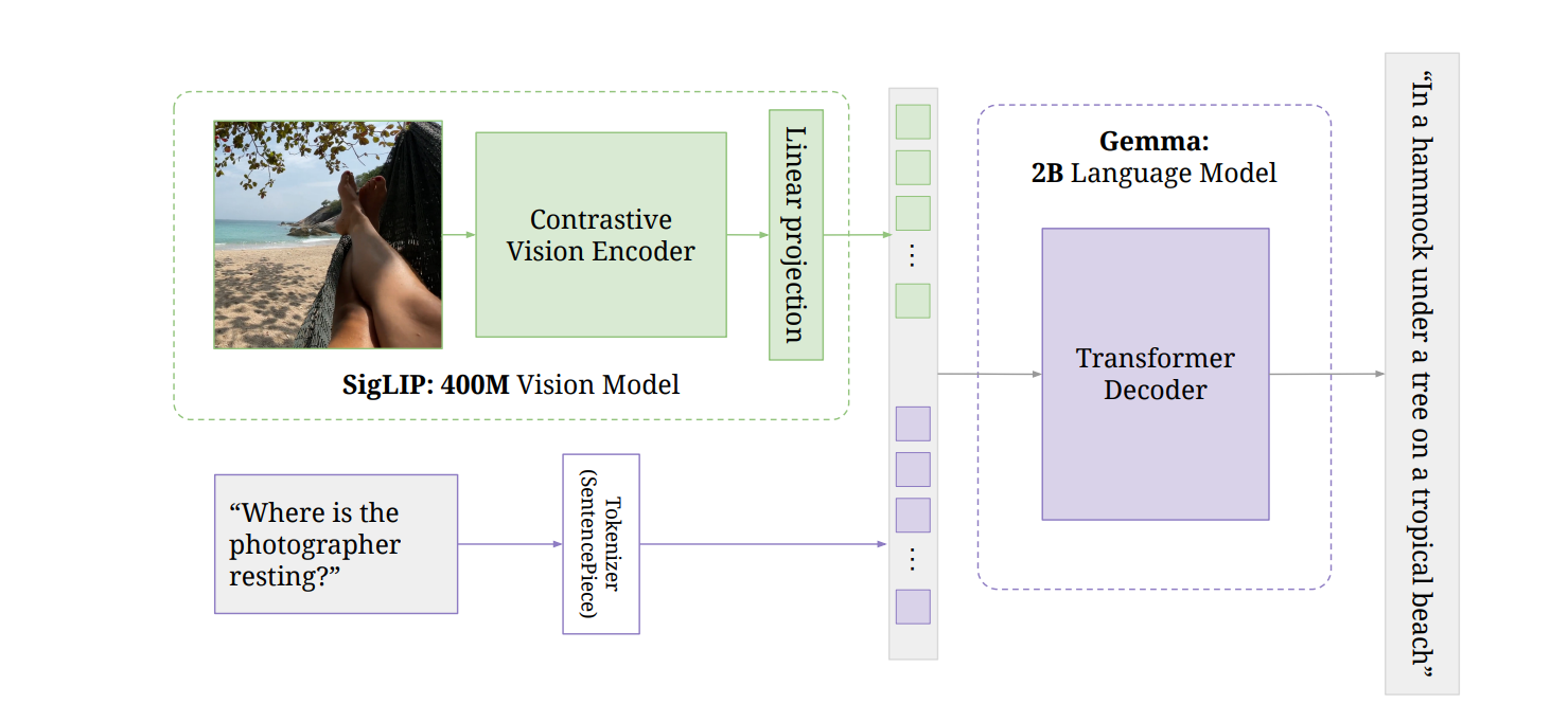Inside PaliGemma: Building an Open, Transferable 3B Vision-Language Model