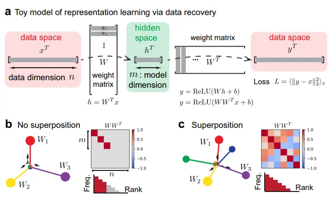 Superposition Yields Robust Neural Scaling