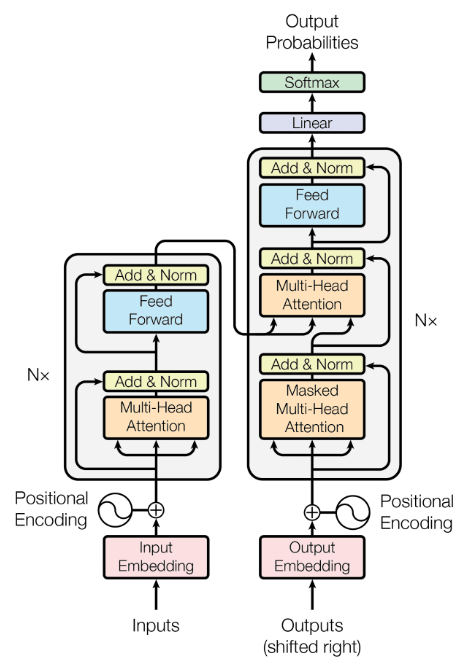 The Transformer Paradigm: Rethinking Sequence Modeling Through Attention